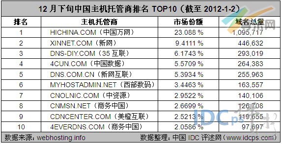 图2：12月下旬中国主机托管商排名TOP10（截至2012-1-2）