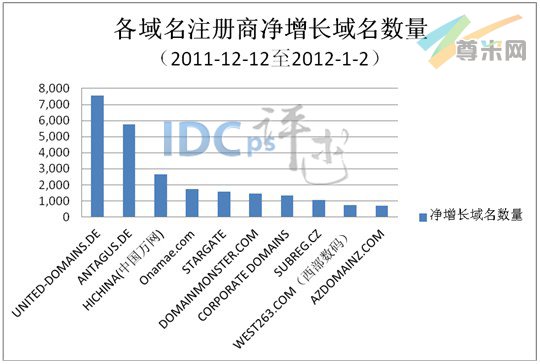 图1：各域名注册商净增长域名数量（2011-12-12至2012-1-2）