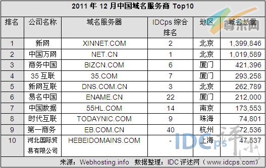 （图2）12月份中国域名服务商Top24