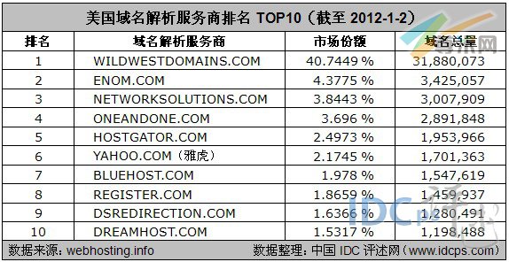 图2：美国域名解析服务商排名TOP10（截至2012-1-2）