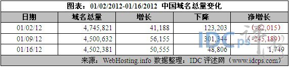 （图2）中国域名数（01/02/12-01/16/12）