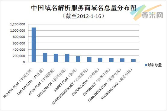 图1：中国域名解析服务商域名总量分布图（截至2012-1-16）