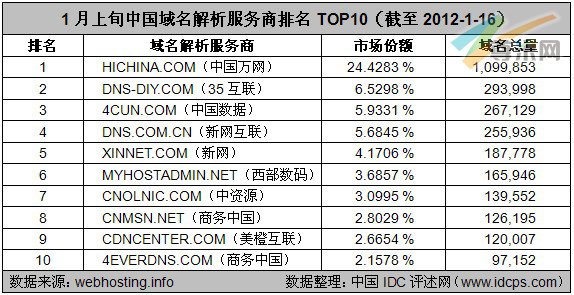 图2：1月上旬中国域名解析服务商排名TOP10（截至2012-1-16）