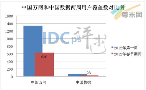 图1：中国万网和中国数据两周用户覆盖数对比图