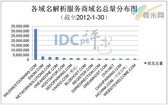图1：各域名解析服务商域名总量分布图（截至2012-1-30）
