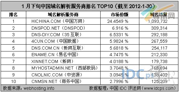 图2：1月下旬中国域名解析服务商排名TOP10（截至2012-1-30）