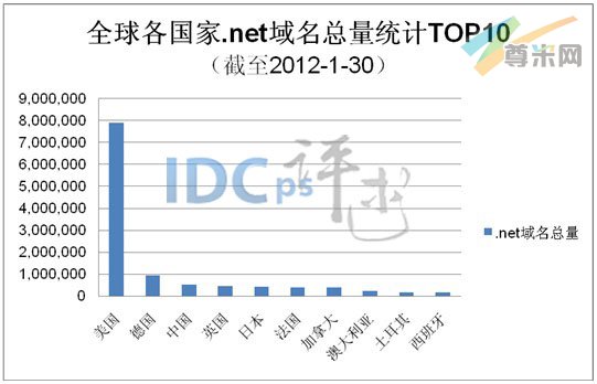 图1：全球各国家.net域名总量统计TOP10（截至2012-1-30）