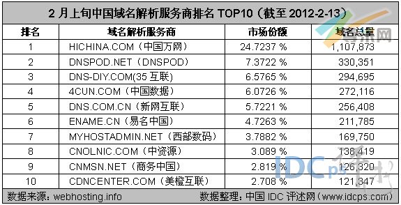 图2：2月上旬中国域名解析服务商排名TOP10（截至2012-2-13）