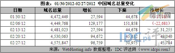 （图2）中国域名增减情况（01/30/12-02/27/12）