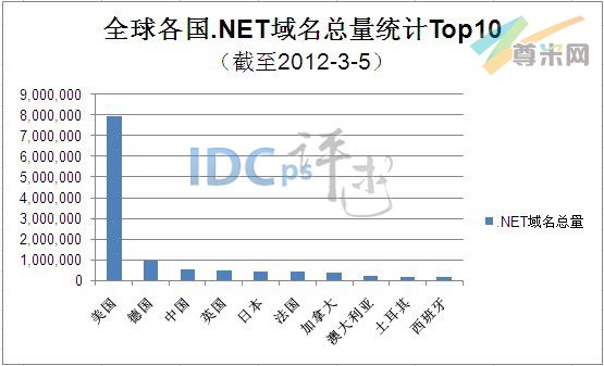 （图1）全球各国家.net域名总量统计TOP10（截至2012-3-5）