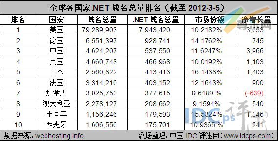 （图2）全球各国家.net域名总量排名TOP10