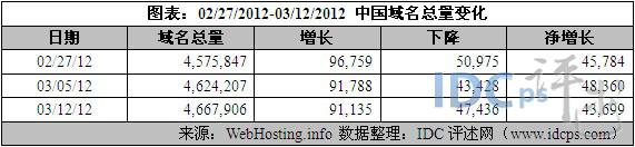 （图2）中国域名增减情况（02/27/12-03/12/12）