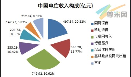 中国电信单项最大收入是互联网，占比30.62%，但移动和固网语音合并收入达到36%