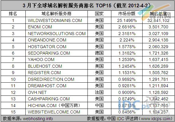 （图2）3月上旬全球域名解析服务商排名TOP15（截至2012/4/2）