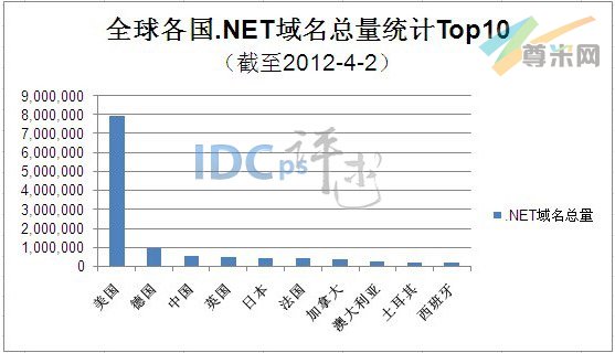 （图1）全球各国家.net域名总量统计TOP10（截至2012-4-2）