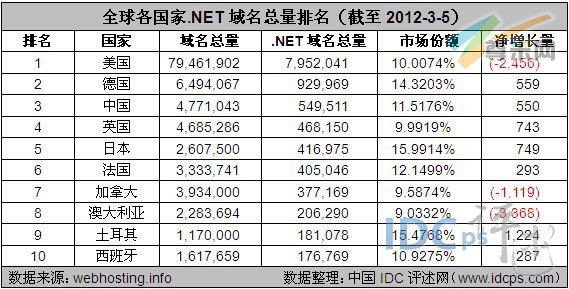 （图2）全球各国家.net域名总量排名TOP10