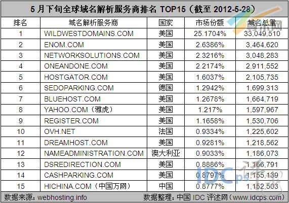 （图2）5月上旬全球域名解析服务商排名TOP15（截至2012/5/28）