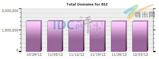 图一：全球.BIZ域名注册分布图（2012-10-29至2012-12-03）