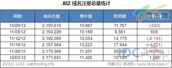 图二：全球.BIZ域名各周注册总量统计（截止2012-12-03）