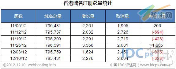 图二：香港域名注册总量统计（截止2012-12-10）
