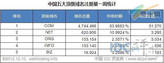 （图2）中国五大顶级域名注册量统计排名（截至2012-12-10）