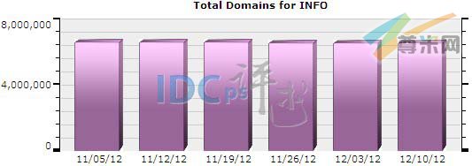 图一：全球.info域名注册分布图（2012-11-05至2012-12-10）