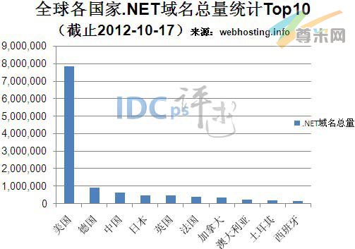 图一：全球各国.NET域名总量统计TOP10（截止2012-12-17）