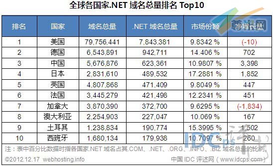 图二：全球各国家.NET域名总量排名TOP10（截止2012-12-10）