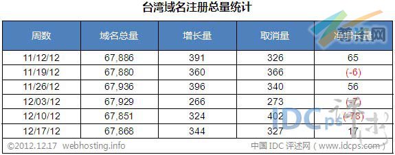 图二：台湾域名注册总量统计（截止2012-12-17）