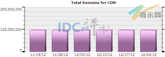 图一：全球.COM域名注册分布图（2012-11-19至2012-12-24）