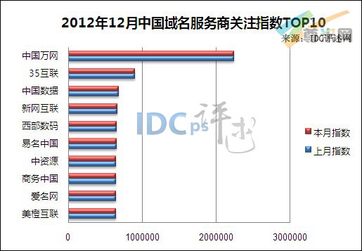 （图1 2012年12月中国域名服务商关注指数TOP10）