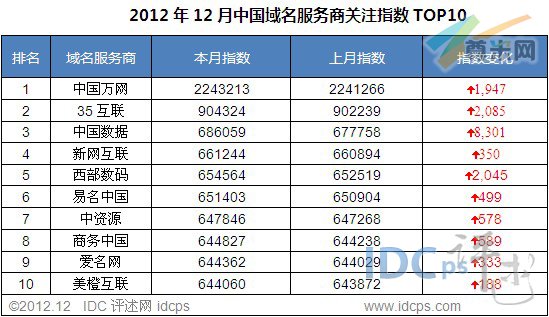 （图2 2012年12月中国域名服务商关注指数TOP10）
