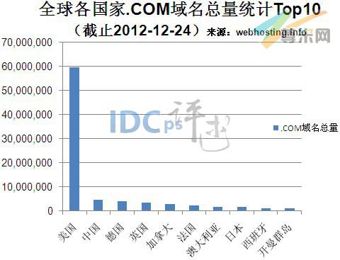 图一：全球各国.COM域名总量统计TOP10（截止2012-12-24）
