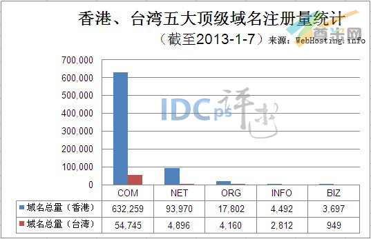 （图1）香港、台湾五大顶级域名注册量统计（截至2013-1-7）