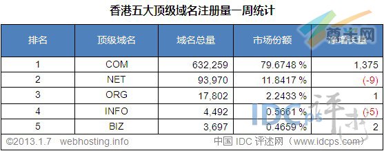 （图2）香港五大顶级域名注册量统计排名（截至2013-1-7）