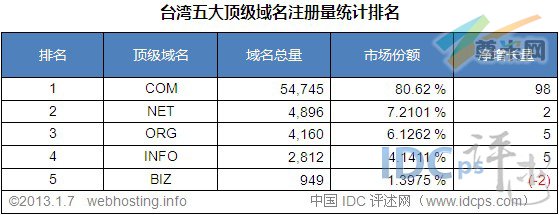（图3）台湾五大顶级域名注册量统计排名（截至2013-1-7）