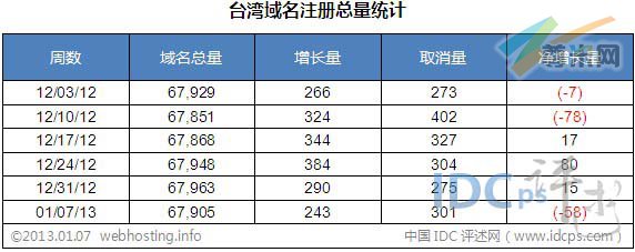 图二：台湾域名注册总量统计（截止2013-01-07）