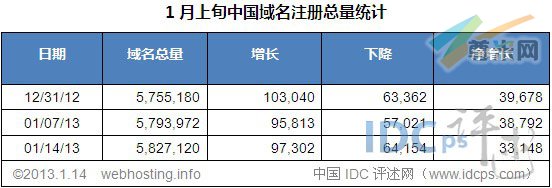 （图2）中国域名增减情况（12/31/12-01/14/13）