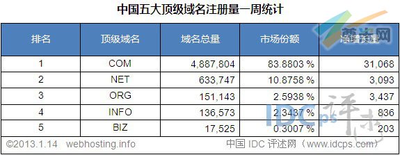 （图2）中国五大顶级域名注册量统计排名（截至2013-1-14）
