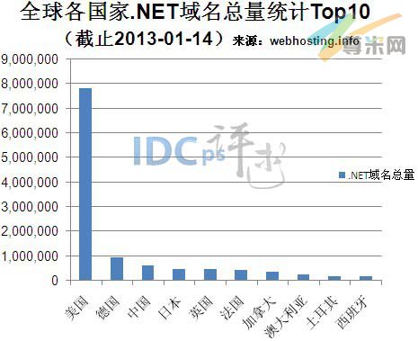 图一：全球各国.NET域名总量统计TOP10（截止2013-01-14）