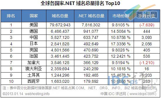 图二：全球各国家.NET域名总量排名TOP10（截止2013-01-14）