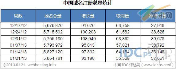 图二：中国域名注册总量各周统计（截止2013-01-21）