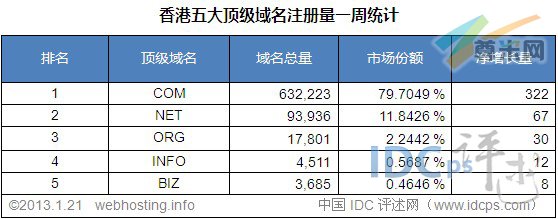 （图2）香港五大顶级域名注册量统计排名（截至2013-1-21）