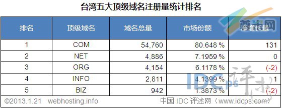 （图3）台湾五大顶级域名注册量统计排名（截至2013-1-21）