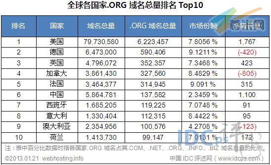 图二：全球各国家.ORG域名总量排名TOP10（截止2013-01-21）