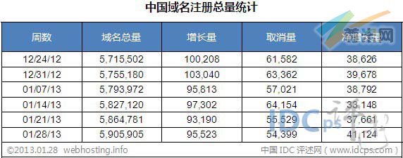 图二：中国域名注册总量各周统计（截止2013-01-28）