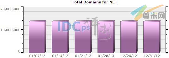 图一：.NET域名注册总量统计（2012-12-24至2013-01-28）