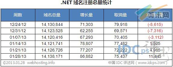 图二：.NET域名注册总量统计（截止2013-01-28）