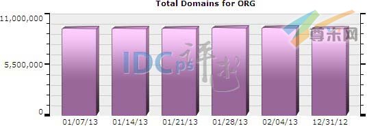 图一：.ORG域名注册总量分布情况（2012-12-31至2013-02-04）