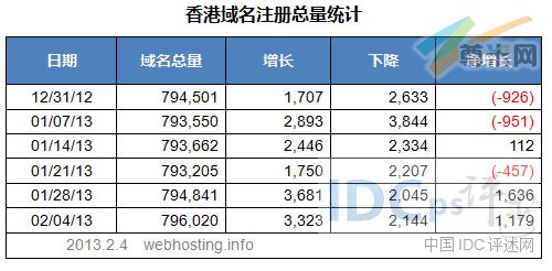 图二：香港域名注册总量统计（截止2013-2-4）
